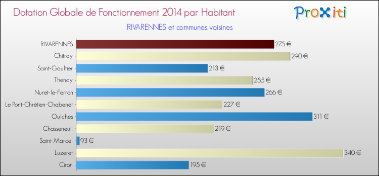 Montant des dotations globales de fonctionnement DGF par Habitant pour RIVARENNES et les communes proches en 2014. Comparaison des des dotations globales de fonctionnement DGF par habitant pour RIVARENNES et les communes voisines en 2014.