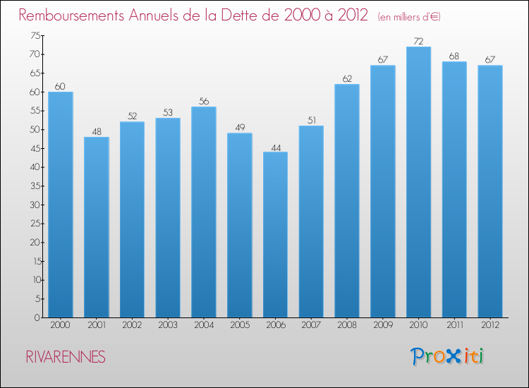 Evolution de l'annuité de la dette pour la commune de RIVARENNES de 2000 à 2012 Annuités de la dette pour RIVARENNES de 2000 à 2012