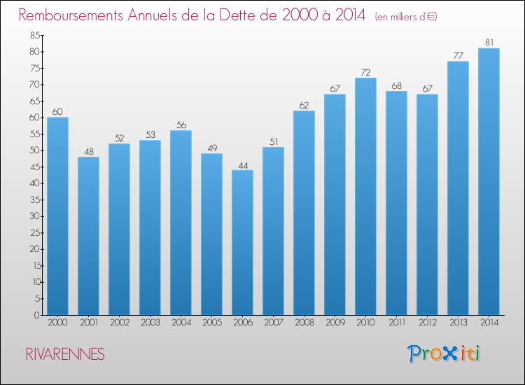 Evolution de l'annuité de la dette pour la commune de RIVARENNES de 2000 à 2014 Annuités de la dette pour RIVARENNES de 2000 à 2014