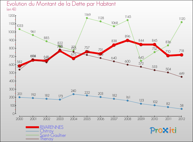 Evolution de la dette par habitant pour la commune de RIVARENNES et les communes proches de 2000 à 2012 Comparaison de la dette par habitant pour RIVARENNES et les communes voisines de 2000 à 2012