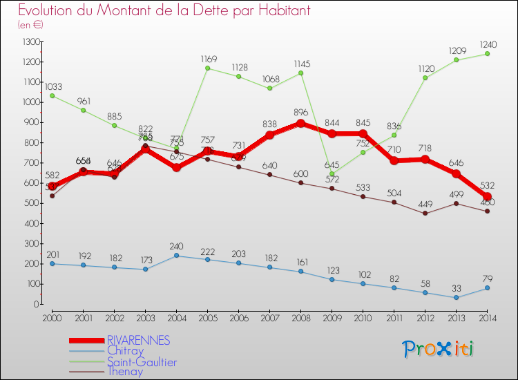 Evolution de la dette par habitant pour la commune de RIVARENNES et les communes proches de 2000 à 2014 Comparaison de la dette par habitant pour RIVARENNES et les communes voisines de 2000 à 2014