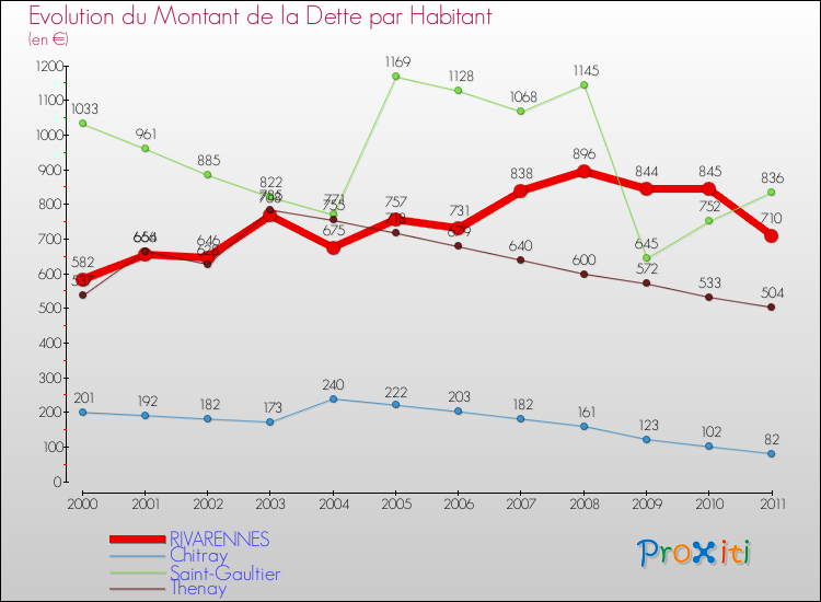 Evolution de la dette par habitant pour la commune de RIVARENNES et les communes proches Comparaison de la dette par habitant pour RIVARENNES et les communes voisines