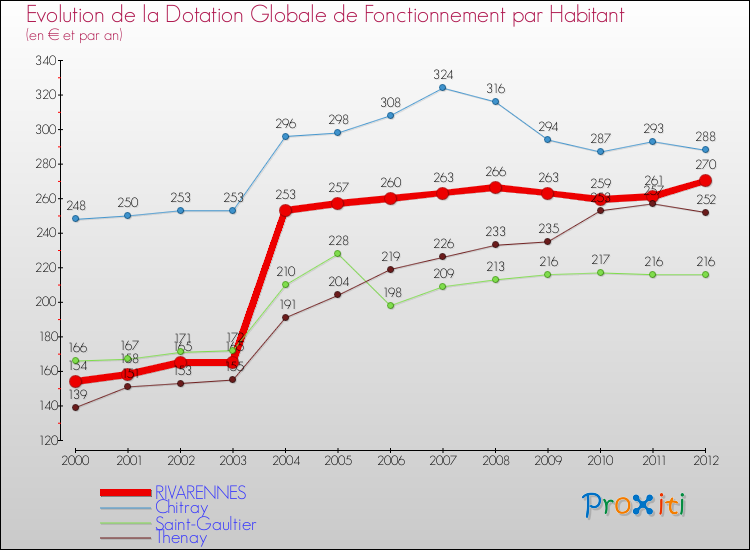 Evolution et montant de la dotation globale de fonctionnement par Habitant pour RIVARENNES et les communes proches Comparaison des dotations globales de fonctionnement par habitant pour RIVARENNES et les communes voisines