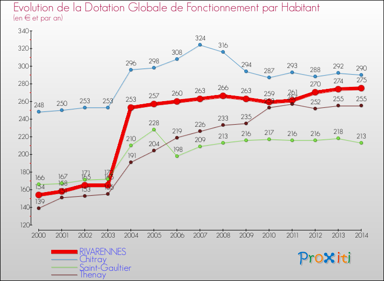 Evolution et montant de la dotation globale de fonctionnement par Habitant pour RIVARENNES et les communes proches de 2000 à 2014. Comparaison des dotations globales de fonctionnement par habitant pour RIVARENNES et les communes voisines de 2000 à 2014.