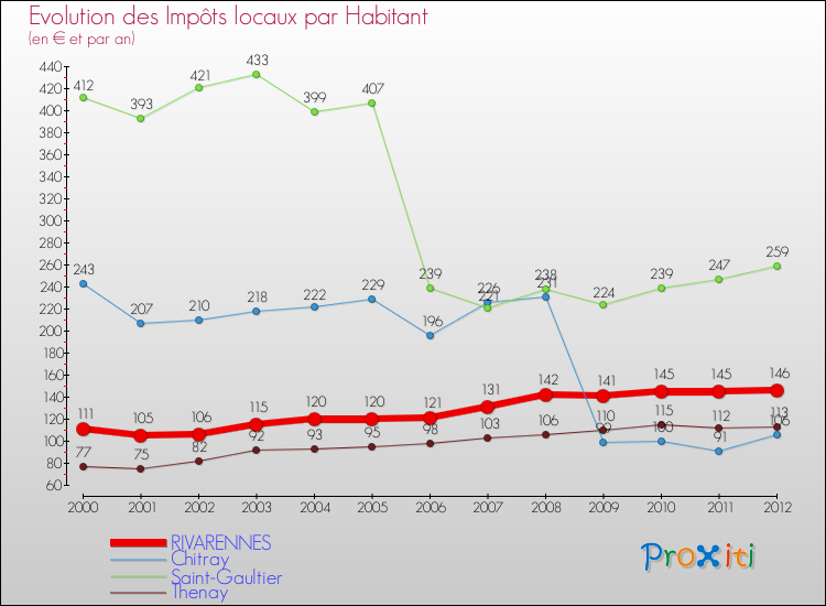 Evolution et montant des impôts locaux par Habitant pour RIVARENNES et les communes proches Comparaison des impôts locaux par habitant pour RIVARENNES et les communes voisines