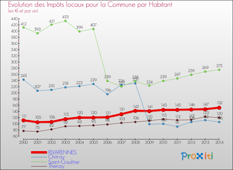 Evolution et montant des impôts locaux par Habitant pour RIVARENNES et les communes proches de 2000 à 2014 Comparaison des impôts locaux par habitant pour RIVARENNES et les communes voisines de 2000 à 2014