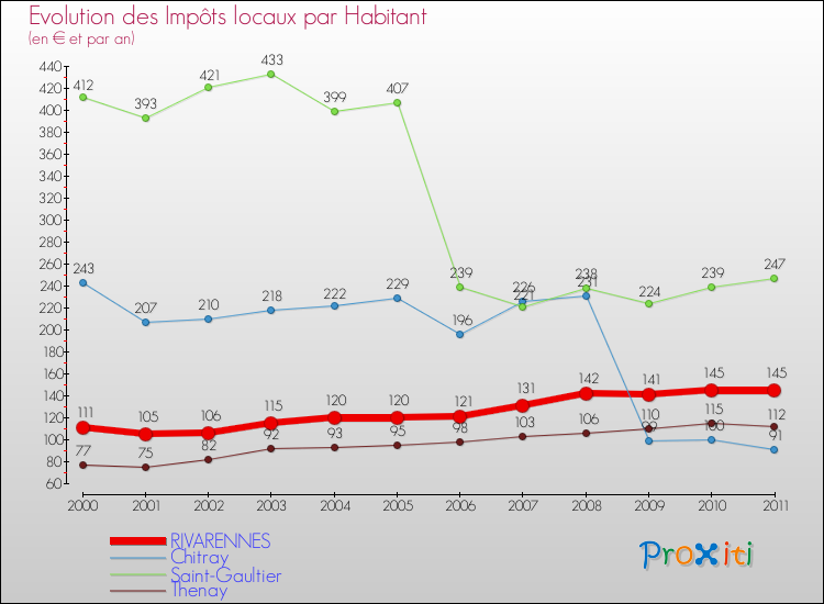 Evolution et montant des impôts locaux par Habitant pour RIVARENNES et les communes proches Comparaison des impôts locaux par habitant pour RIVARENNES et les communes voisines