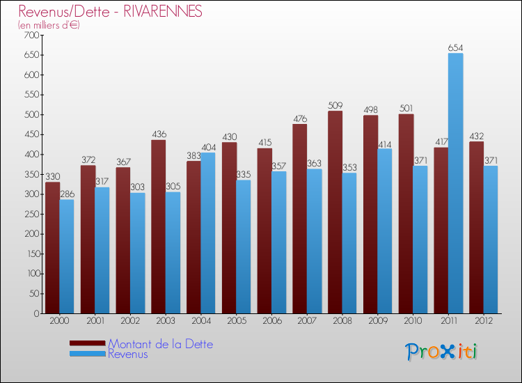 Evolution comparée de la dette et des revenus pour la commune de RIVARENNES de 2000 à 2012 Comparaison de la dette et des revenus pour RIVARENNES de 2000 à 2012