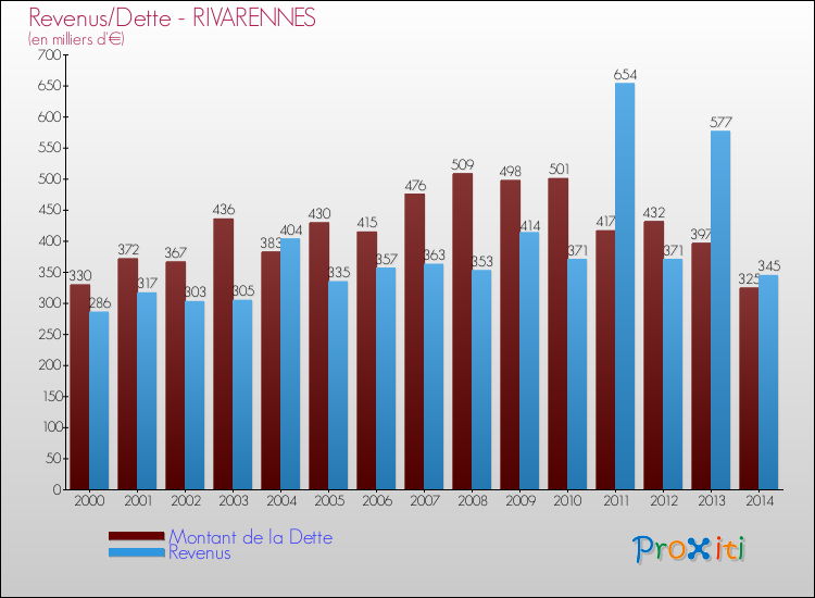 Evolution comparée de la dette et des revenus pour la commune de RIVARENNES de 2000 à 2014 Comparaison de la dette et des revenus pour RIVARENNES de 2000 à 2014