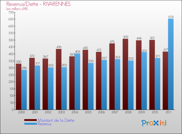 Evolution comparée de la dette et des revenus pour la commune de RIVARENNES de 2000 à 2011 Comparaison de la dette et des revenus pour RIVARENNES de 2000 à 2011