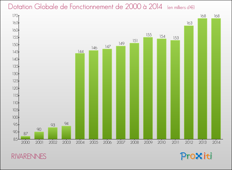 Evolution du montant de la Dotation Globale de Fonctionnement pour la commune de RIVARENNES de 2000 à 2014 Evolution du montant de la Dotation Globale de Fonctionnement pour RIVARENNES de 2000 à 2014