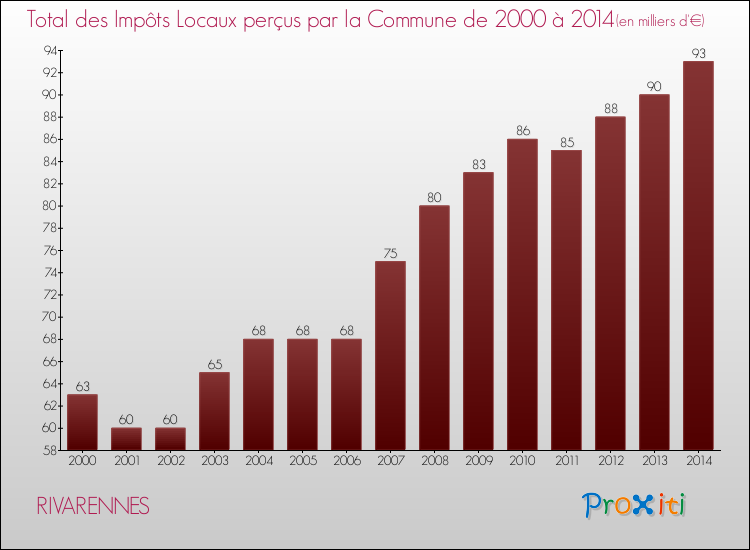 Evolution des Impôts Locaux pour la commune de RIVARENNES de 2000 à 2014 Evolution des Impôts Locaux pour RIVARENNES de 2000 à 2014