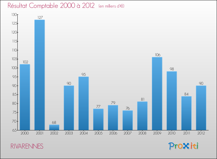 Evolution du résultat comptable pour la commune de RIVARENNES de 2000 à 2012 Evolution du résultat comptable pour RIVARENNES de 2000 à 2012