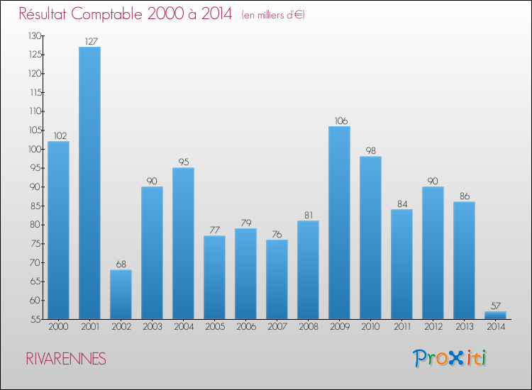 Evolution du résultat comptable pour la commune de RIVARENNES de 2000 à 2014 Evolution du résultat comptable pour RIVARENNES de 2000 à 2014