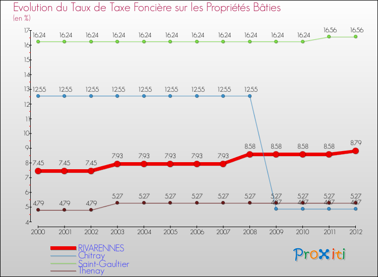 Evolution du taux de la taxe foncière sur le bati pour RIVARENNES et les communes proches de 2000 à 2012 Comparaison des taux de taxe foncière sur le bati pour RIVARENNES et les communes voisines de 2000 à 2012