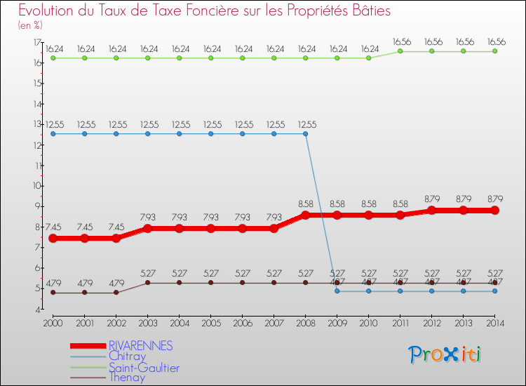 Evolution du taux de la taxe foncière sur le bati pour RIVARENNES et les communes proches de 2000 à 2014 Comparaison des taux de taxe foncière sur le bati pour RIVARENNES et les communes voisines de 2000 à 2014