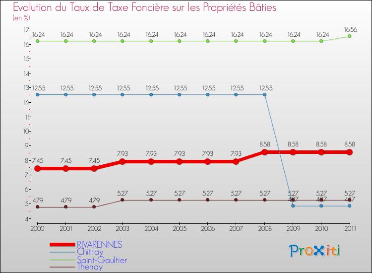 Evolution du taux de la taxe foncière sur le bati pour RIVARENNES et les communes proches Comparaison des taux de taxe foncière sur le bati pour RIVARENNES et les communes voisines