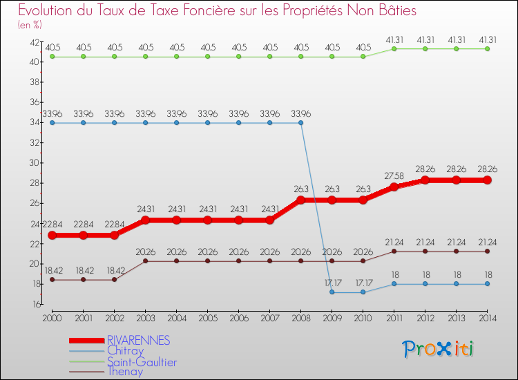 Evolution du taux de la taxe foncière sur les immeubles et terrains non batis pour RIVARENNES et les communes proches de 2000 à 2014 Comparaison des taux de la taxe foncière sur les immeubles et terrains non batis pour RIVARENNES et les communes voisines de 2000 à 2014