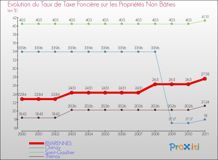 Evolution du taux de la taxe foncière sur les immeubles et terrains non batis pour RIVARENNES et les communes proches Comparaison des taux de la taxe foncière sur les immeubles et terrains non batis pour RIVARENNES et les communes voisines
