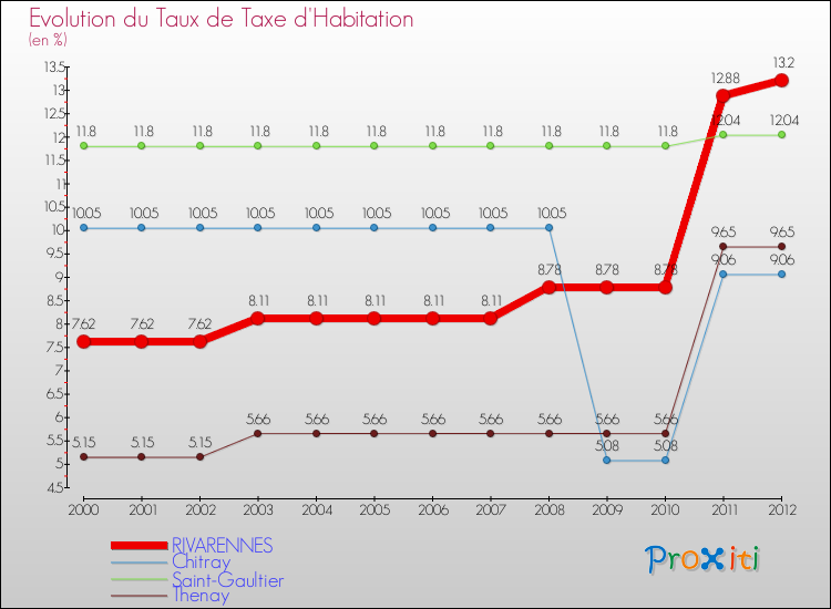 Evolution du taux de la taxe d'habitation pour RIVARENNES et les communes proches Comparaison des taux de la taxe d'habitation pour RIVARENNES et les communes voisines