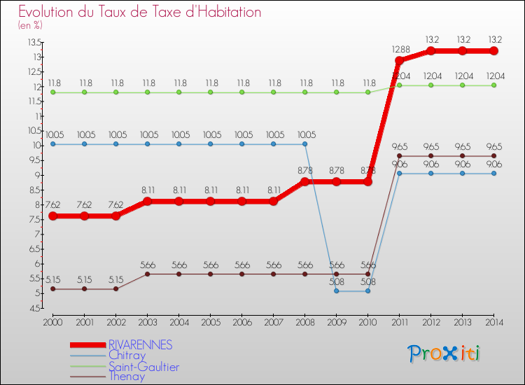 Evolution du taux de la taxe d'habitation pour RIVARENNES et les communes proches de 2000 à 2014 Comparaison des taux de la taxe d'habitation pour RIVARENNES et les communes voisines de 2000 à 2014