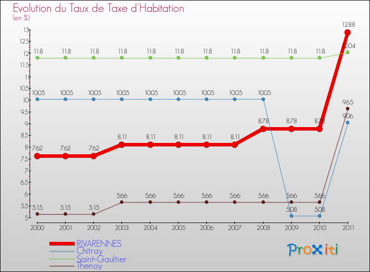 Evolution du taux de la taxe d'habitation pour RIVARENNES et les communes proches Comparaison des taux de la taxe d'habitation pour RIVARENNES et les communes voisines