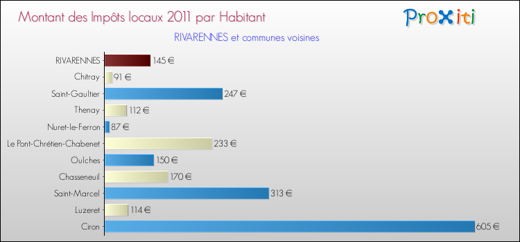 Montant des impôts locaux par Habitant pour RIVARENNES et les communes proches Comparaison des impôts locaux par habitant pour RIVARENNES et les communes voisines