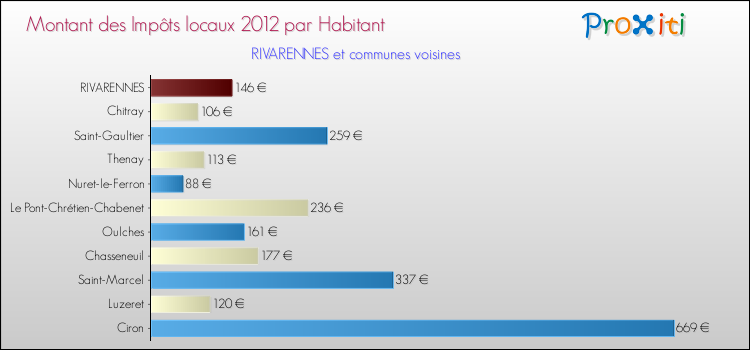Montant des impôts locaux par Habitant pour RIVARENNES et les communes proches Comparaison des impôts locaux par habitant pour RIVARENNES et les communes voisines