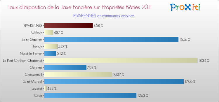 Taux d'imposition de la taxe foncière sur le bati 2011 pour RIVARENNES et les communes proches Comparaison des taux d'imposition de la taxe foncière sur le bati 2011 pour RIVARENNES et les communes voisines