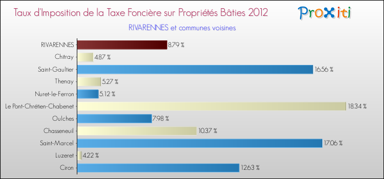 Taux d'imposition de la taxe foncière sur le bati 2012 pour RIVARENNES et les communes proches Comparaison des taux d'imposition de la taxe foncière sur le bati 2012 pour RIVARENNES et les communes voisines
