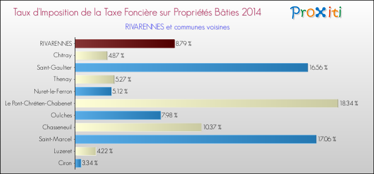 Taux d'imposition de la taxe foncière sur le bati 2014 pour RIVARENNES et les communes proches Comparaison des taux d'imposition de la taxe foncière sur le bati 2014 pour RIVARENNES et les communes voisines