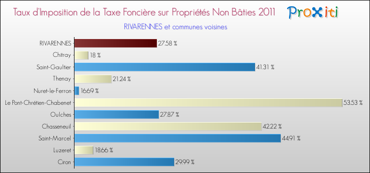 Taux d'imposition de la taxe foncière sur les immeubles et terrains non batis 2011 pour RIVARENNES et les communes proches Comparaison des taux d'imposition de la taxe foncière sur les immeubles et terrains non batis 2011 pour RIVARENNES et les communes voisines