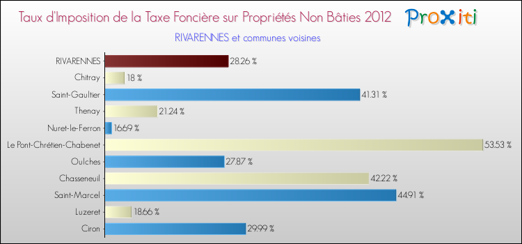 Taux d'imposition de la taxe foncière sur les immeubles et terrains non batis 2012 pour RIVARENNES et les communes proches Comparaison des taux d'imposition de la taxe foncière sur les immeubles et terrains non batis 2012 pour RIVARENNES et les communes voisines