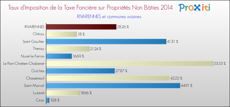 Taux d'imposition de la taxe foncière sur les immeubles et terrains non batis 2014 pour RIVARENNES et les communes proches Comparaison des taux d'imposition de la taxe foncière sur les immeubles et terrains non batis 2014 pour RIVARENNES et les communes voisines