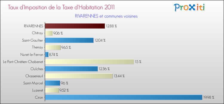 Taux d'imposition de la taxe d'habitation 2011 pour RIVARENNES et les communes proches Comparaison des taux d'imposition de la taxe d'habitation 2011 pour RIVARENNES et les communes voisines