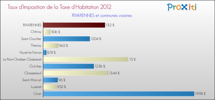 Taux d'imposition de la taxe d'habitation 2012 pour RIVARENNES et les communes proches Comparaison des taux d'imposition de la taxe d'habitation 2012 pour RIVARENNES et les communes voisines