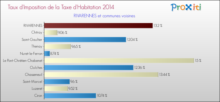 Taux d'imposition de la taxe d'habitation 2014 pour RIVARENNES et les communes proches Comparaison des taux d'imposition de la taxe d'habitation 2014 pour RIVARENNES et les communes voisines