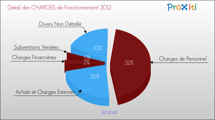 Décomposition des Charges de Fonctionnement 2012 de la commune de ROSNAY Charges de Fonctionnement 2012 pour la commune de ROSNAY
