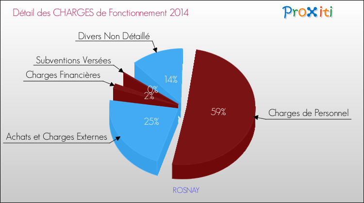 Décomposition des Charges de Fonctionnement 2014 de la commune de ROSNAY Charges de Fonctionnement 2014 pour la commune de ROSNAY