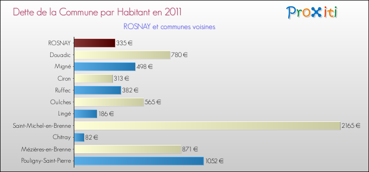 Dette par habitant de la commune en 2011 pour ROSNAY et les communes proches Comparaison de la dette par habitant de la commune en 2011 pour ROSNAY et les communes voisines