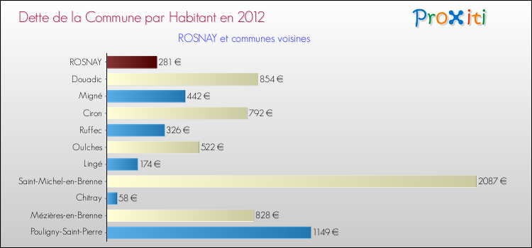 Dette par habitant de la commune en 2012 pour ROSNAY et les communes proches Comparaison de la dette par habitant de la commune en 2012 pour ROSNAY et les communes voisines