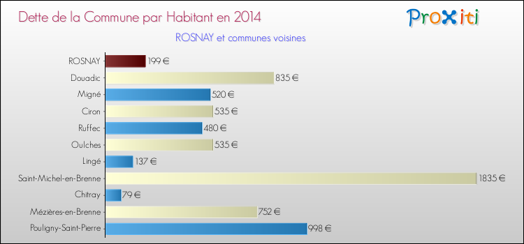 Dette par habitant de la commune en 2014 pour ROSNAY et les communes proches Comparaison de la dette par habitant de la commune en 2014 pour ROSNAY et les communes voisines
