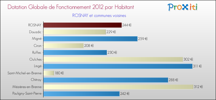 Montant des dotations globales de fonctionnement DGF par Habitant pour ROSNAY et les communes proches Comparaison des des dotations globales de fonctionnement DGF par habitant pour ROSNAY et les communes voisines