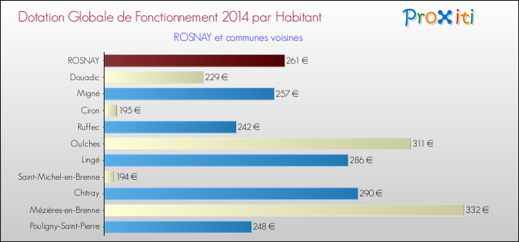 Montant des dotations globales de fonctionnement DGF par Habitant pour ROSNAY et les communes proches en 2014. Comparaison des des dotations globales de fonctionnement DGF par habitant pour ROSNAY et les communes voisines en 2014.
