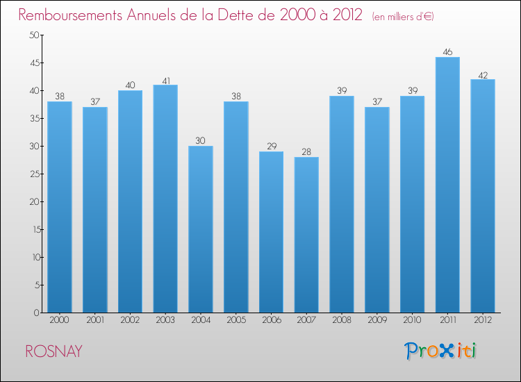 Evolution de l'annuité de la dette pour la commune de ROSNAY de 2000 à 2012 Annuités de la dette pour ROSNAY de 2000 à 2012