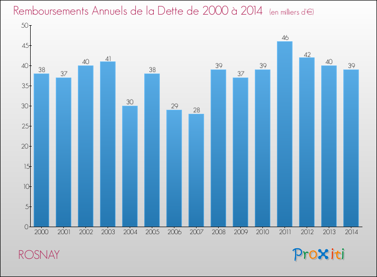 Evolution de l'annuité de la dette pour la commune de ROSNAY de 2000 à 2014 Annuités de la dette pour ROSNAY de 2000 à 2014