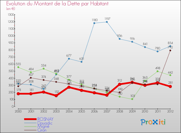Evolution de la dette par habitant pour la commune de ROSNAY et les communes proches de 2000 à 2012 Comparaison de la dette par habitant pour ROSNAY et les communes voisines de 2000 à 2012