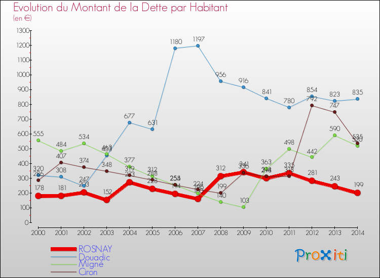 Evolution de la dette par habitant pour la commune de ROSNAY et les communes proches de 2000 à 2014 Comparaison de la dette par habitant pour ROSNAY et les communes voisines de 2000 à 2014