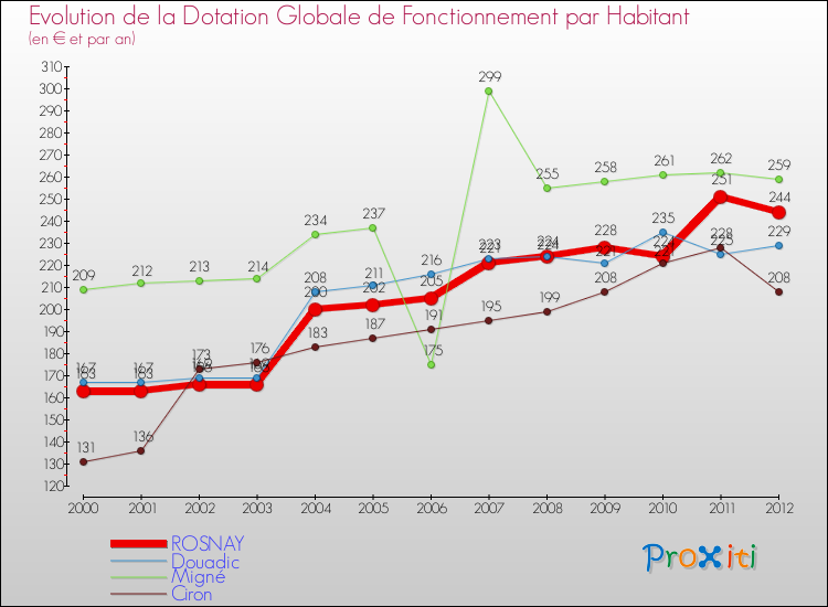 Evolution et montant de la dotation globale de fonctionnement par Habitant pour ROSNAY et les communes proches Comparaison des dotations globales de fonctionnement par habitant pour ROSNAY et les communes voisines