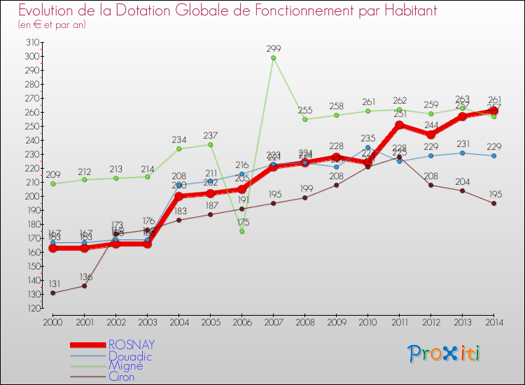 Evolution et montant de la dotation globale de fonctionnement par Habitant pour ROSNAY et les communes proches de 2000 à 2014. Comparaison des dotations globales de fonctionnement par habitant pour ROSNAY et les communes voisines de 2000 à 2014.